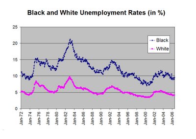 Evidence of the continuing disparity in unemployment levels