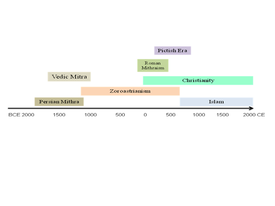 Timeline of pre-and post-Christian beliefs in Europe; positioning the Pictish era and Pictish Mithraism